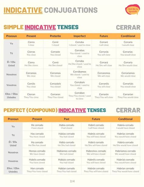 cerrar conjugation|cerrar in a sentence.